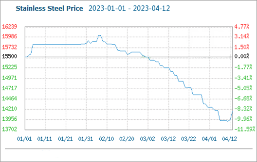 स्टेनलेस स्टील की कीमतों में फिर से उछाल आया है