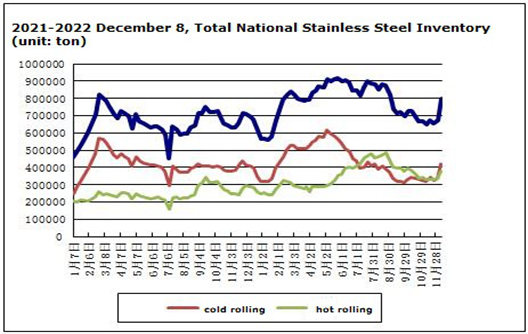 स्टेनलेस स्टील की कीमत दिसंबर 5-दिसंबर 9 के दौरान मामूली बढ़ी