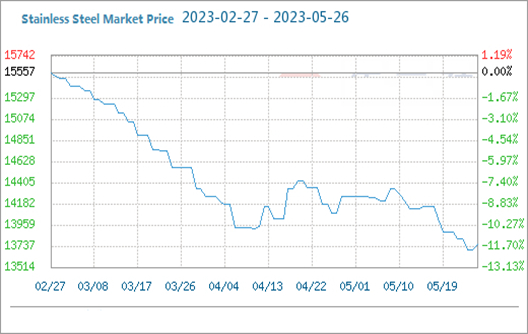स्टेनलेस स्टील बाजार की कीमत पहले गिरी फिर बढ़ी (5.22-5.26)