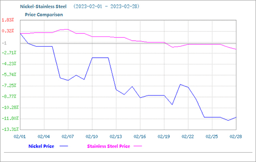 फरवरी में स्टेनलेस स्टील की कीमत में थोड़ी गिरावट आई